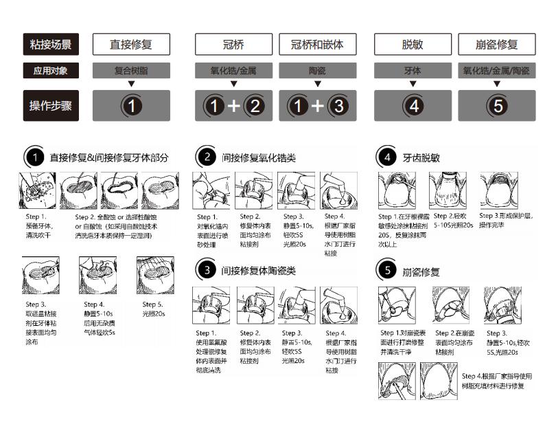 WBCS0091-2024-02牙科粘接剂操作指南_01.jpg